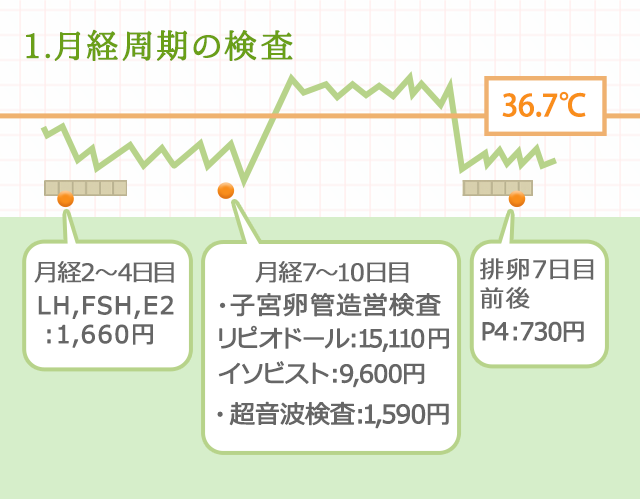 1、月経周期の検査