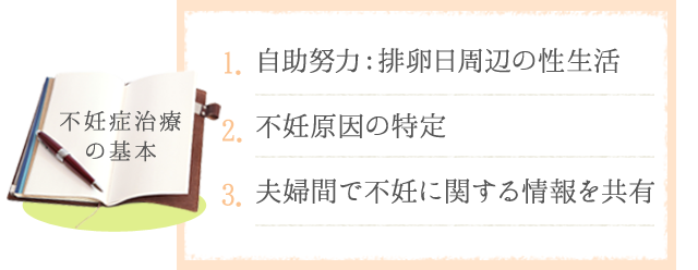 不妊症治療の基本 1.自助努力：排卵日周辺の性生活 2.不妊原因の特定 3.夫婦間で不妊に関する情報を共有