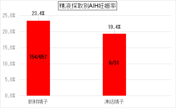 精液採取別AIH妊娠率