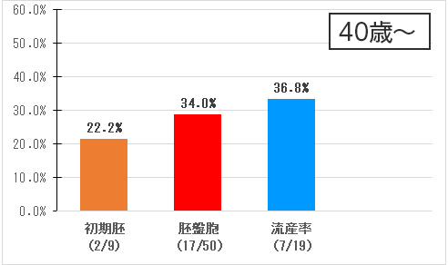 妊娠・流産率40歳〜