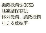 顕微授精法(ICSI) 胚凍結保存法 体外受精、顕微授精による妊娠率