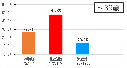 妊娠・流産率〜39歳